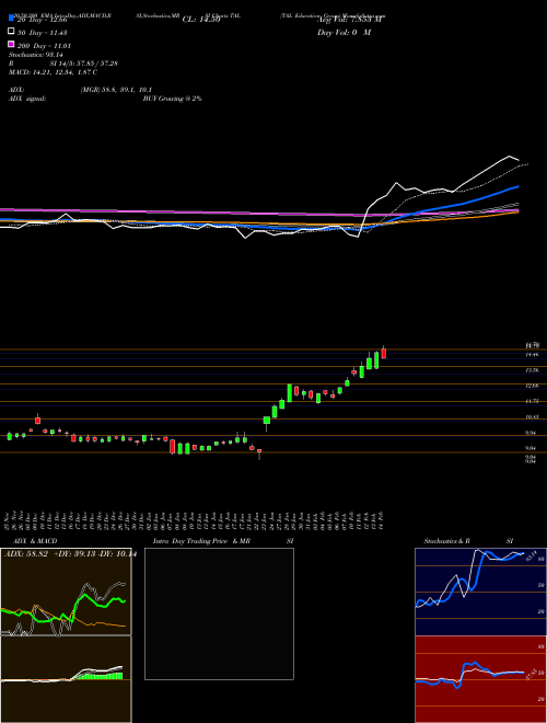 TAL Education Group TAL Support Resistance charts TAL Education Group TAL NYSE