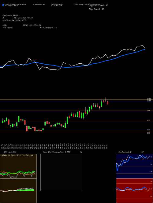 Chart Talos Energy (TALO)  Technical (Analysis) Reports Talos Energy [