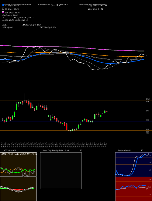 Talos Energy, Inc. TALO Support Resistance charts Talos Energy, Inc. TALO NYSE