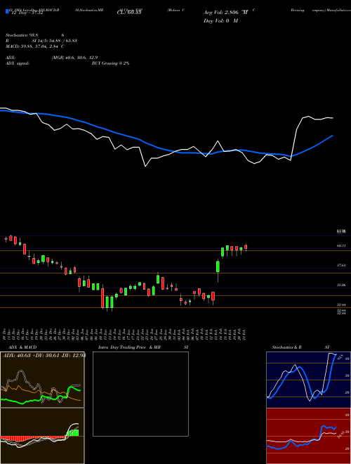 Chart Molson Coors (TAP)  Technical (Analysis) Reports Molson Coors [