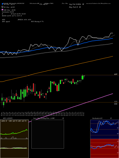 Taro Pharmaceutical Industries Ltd. TARO Support Resistance charts Taro Pharmaceutical Industries Ltd. TARO NYSE
