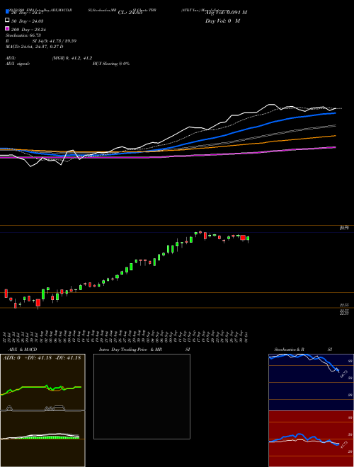 AT&T Inc. TBB Support Resistance charts AT&T Inc. TBB NYSE