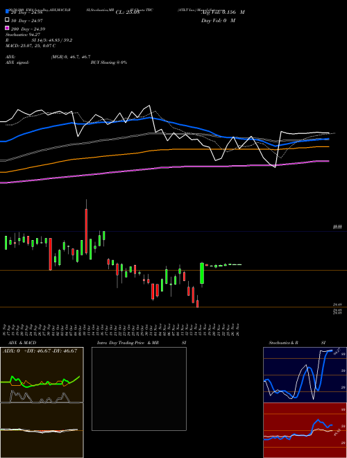 AT&T Inc. TBC Support Resistance charts AT&T Inc. TBC NYSE