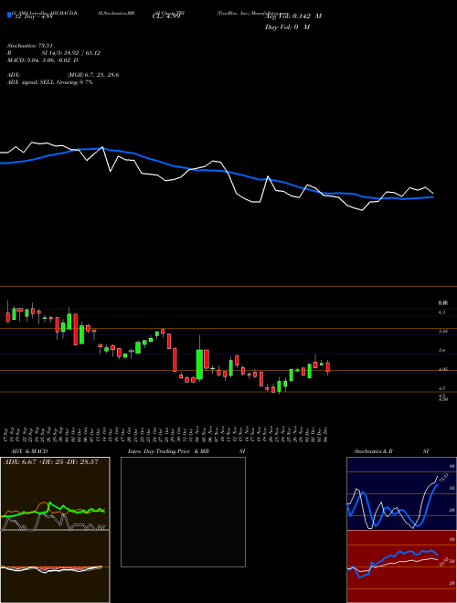 Chart Trueblue Inc (TBI)  Technical (Analysis) Reports Trueblue Inc [