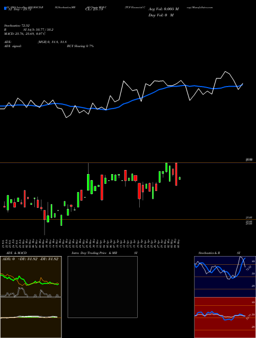 Chart Tcf Financial (TCB-C)  Technical (Analysis) Reports Tcf Financial [