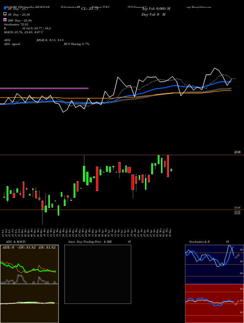 TCF Financial Corp TCB-C Support Resistance charts TCF Financial Corp TCB-C NYSE