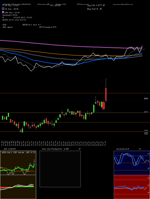 TCF Financial Corporation TCF Support Resistance charts TCF Financial Corporation TCF NYSE