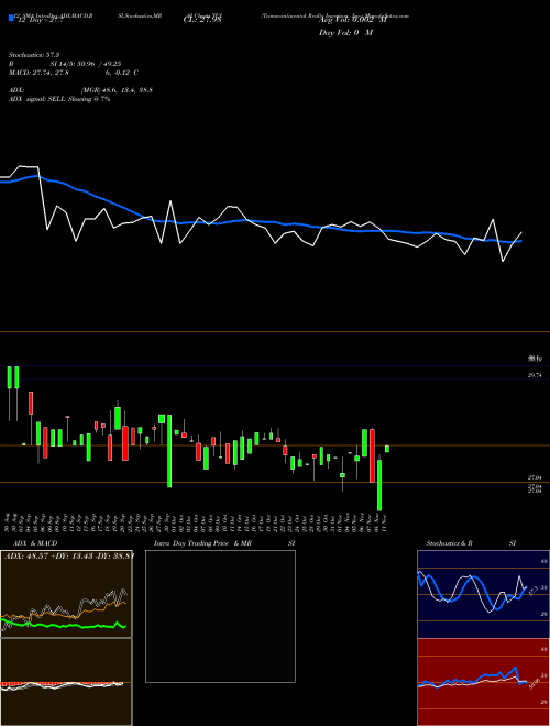 Chart Transcontinental Realty (TCI)  Technical (Analysis) Reports Transcontinental Realty [