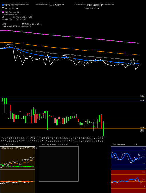 Transcontinental Realty Investors, Inc. TCI Support Resistance charts Transcontinental Realty Investors, Inc. TCI NYSE