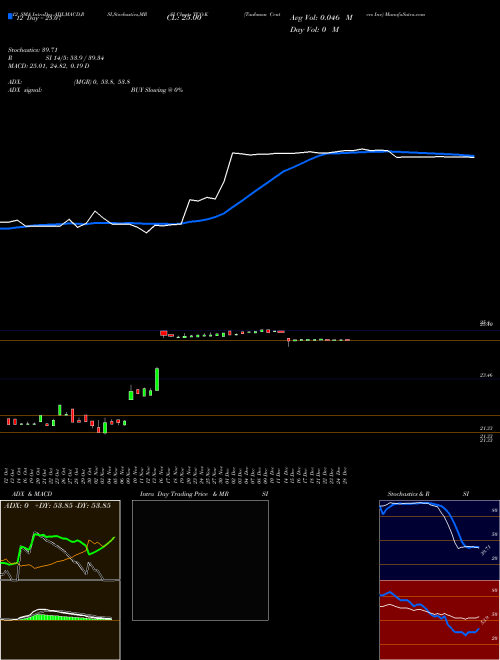 Chart Taubman Centers (TCO-K)  Technical (Analysis) Reports Taubman Centers [