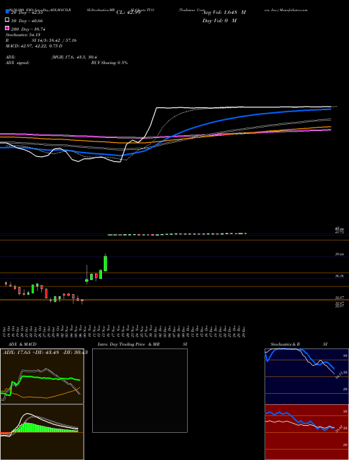 Taubman Centers, Inc. TCO Support Resistance charts Taubman Centers, Inc. TCO NYSE
