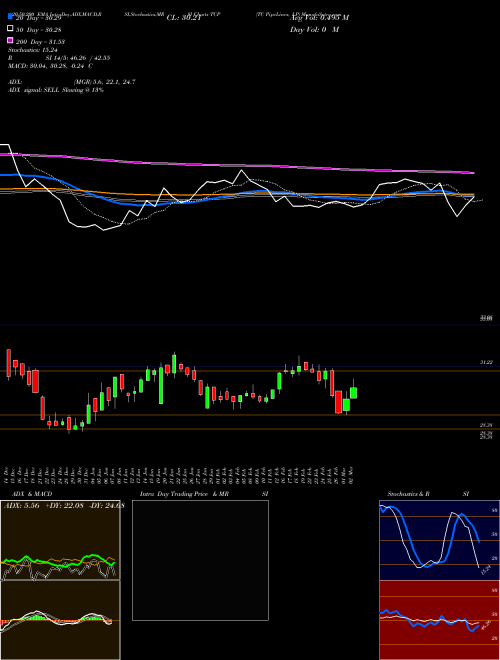 TC PipeLines, LP TCP Support Resistance charts TC PipeLines, LP TCP NYSE