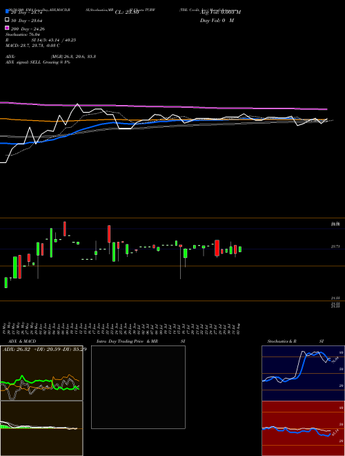 THL Credit, Inc. TCRW Support Resistance charts THL Credit, Inc. TCRW NYSE