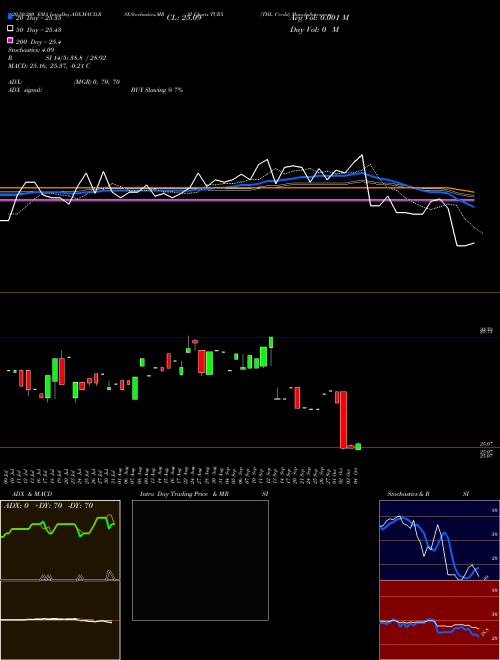 THL Credit TCRX Support Resistance charts THL Credit TCRX NYSE