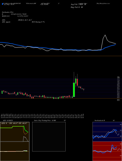 Chart Container Store (TCS)  Technical (Analysis) Reports Container Store [