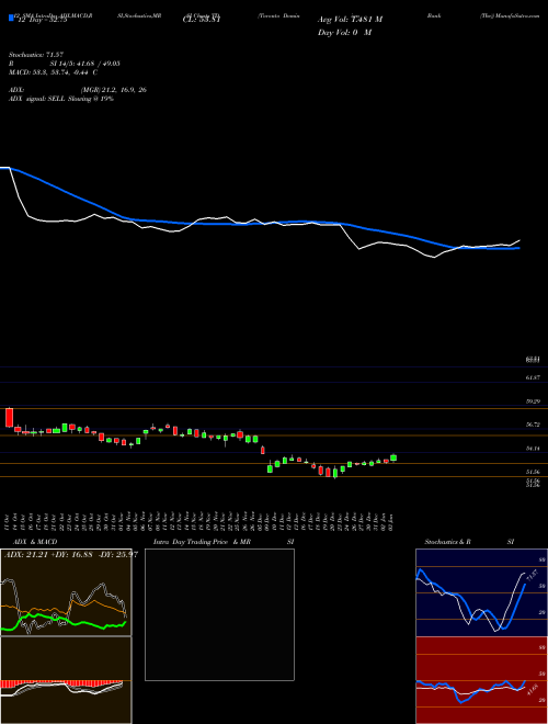 Chart Toronto Dominion (TD)  Technical (Analysis) Reports Toronto Dominion [