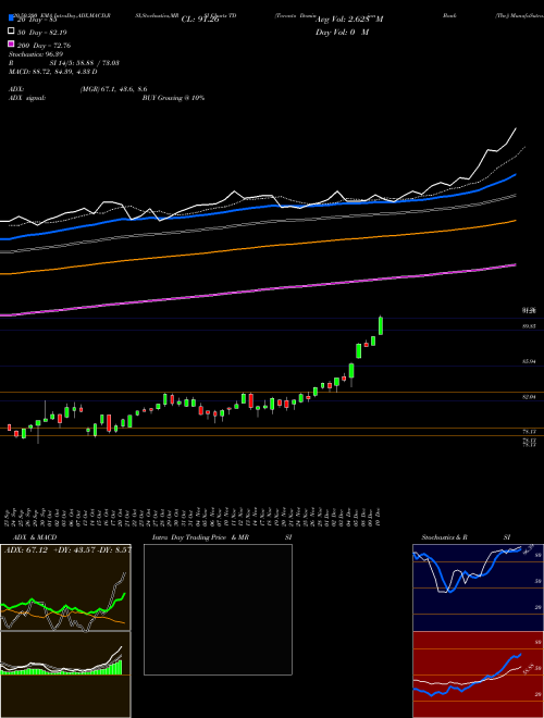 Toronto Dominion Bank (The) TD Support Resistance charts Toronto Dominion Bank (The) TD NYSE
