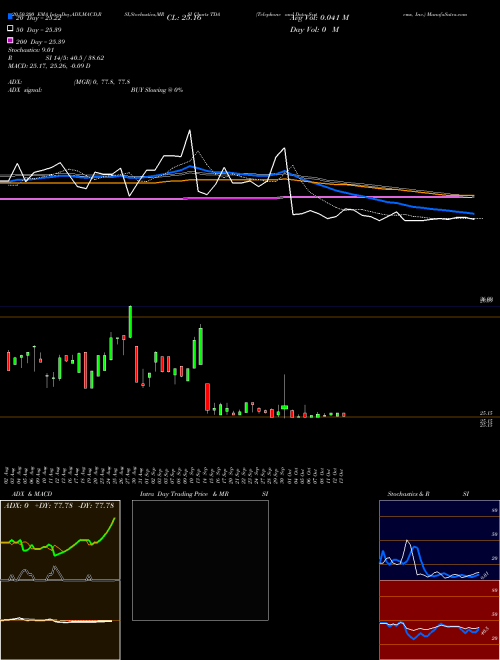 Telephone And Data Systems, Inc. TDA Support Resistance charts Telephone And Data Systems, Inc. TDA NYSE