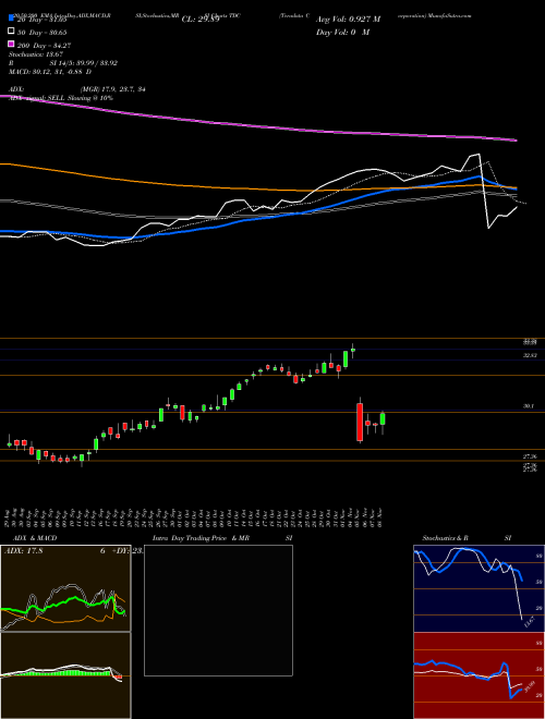 Teradata Corporation TDC Support Resistance charts Teradata Corporation TDC NYSE