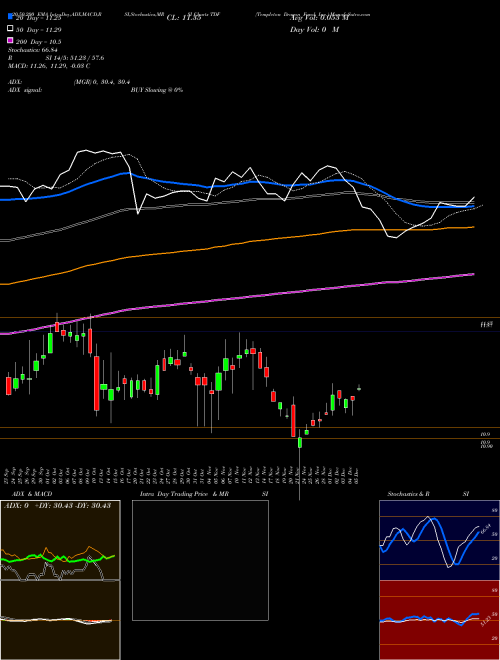 Templeton Dragon Fund, Inc. TDF Support Resistance charts Templeton Dragon Fund, Inc. TDF NYSE