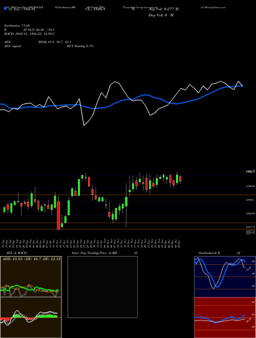 Chart Transdigm Group (TDG)  Technical (Analysis) Reports Transdigm Group [