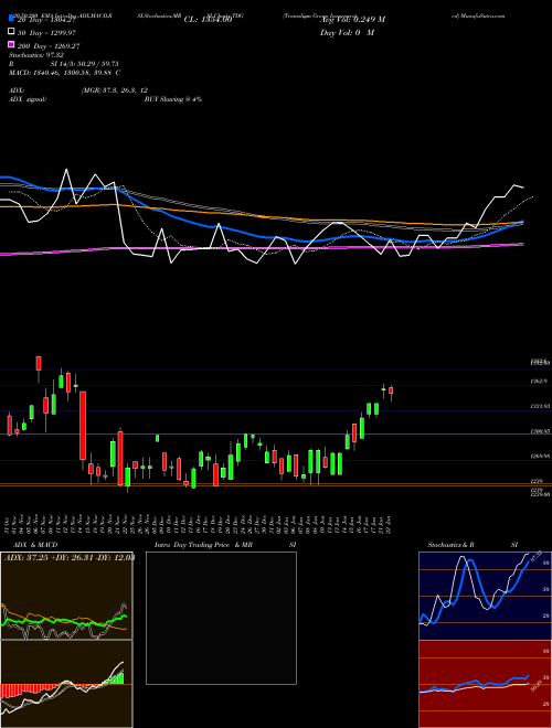 Transdigm Group Incorporated TDG Support Resistance charts Transdigm Group Incorporated TDG NYSE