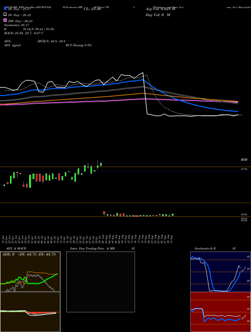 Telephone And Data Systems, Inc. TDI Support Resistance charts Telephone And Data Systems, Inc. TDI NYSE