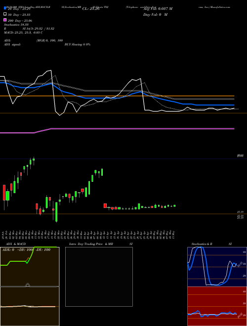 Telephone And Data Systems, Inc. TDJ Support Resistance charts Telephone And Data Systems, Inc. TDJ NYSE
