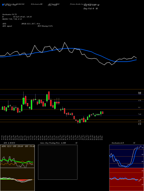 Chart Teladoc Health (TDOC)  Technical (Analysis) Reports Teladoc Health [
