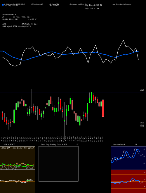 Chart Telephone And (TDS)  Technical (Analysis) Reports Telephone And [