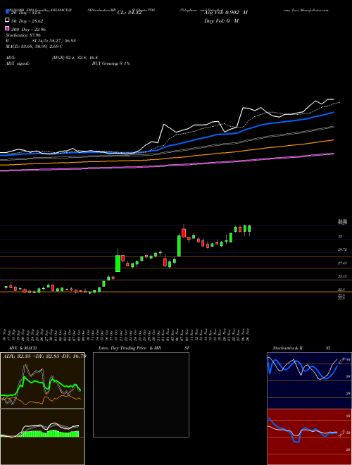 Telephone And Data Systems, Inc. TDS Support Resistance charts Telephone And Data Systems, Inc. TDS NYSE