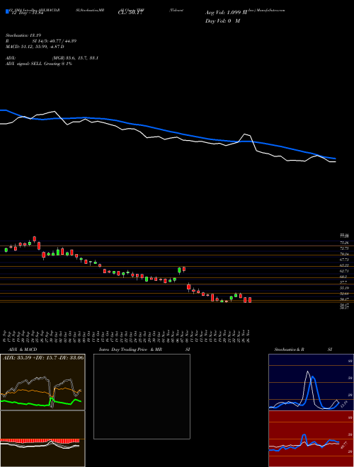 Chart Tidewater Inc (TDW)  Technical (Analysis) Reports Tidewater Inc [