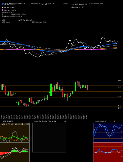 Tidewater Inc. TDW Support Resistance charts Tidewater Inc. TDW NYSE