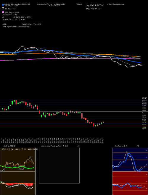 Tidewater Inc. TDW Support Resistance charts Tidewater Inc. TDW NYSE