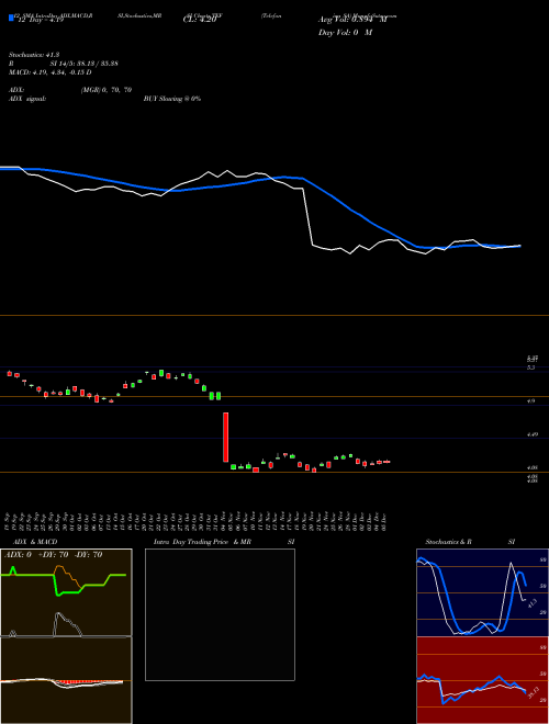 Chart Telefonica Sa (TEF)  Technical (Analysis) Reports Telefonica Sa [