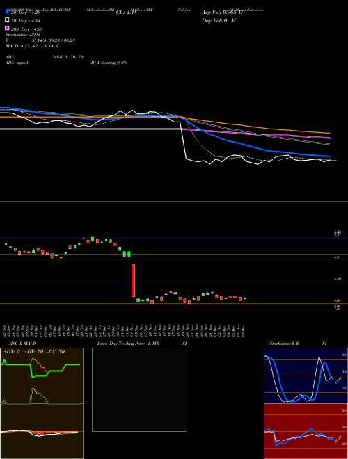 Telefonica SA TEF Support Resistance charts Telefonica SA TEF NYSE