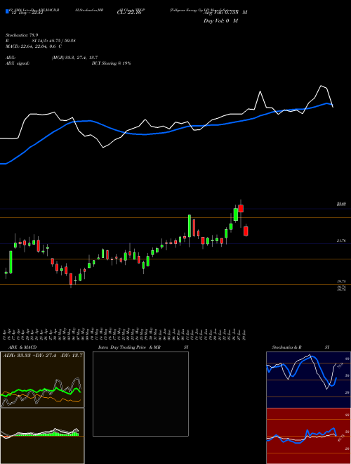 Chart Tallgrass Energy (TEGP)  Technical (Analysis) Reports Tallgrass Energy [