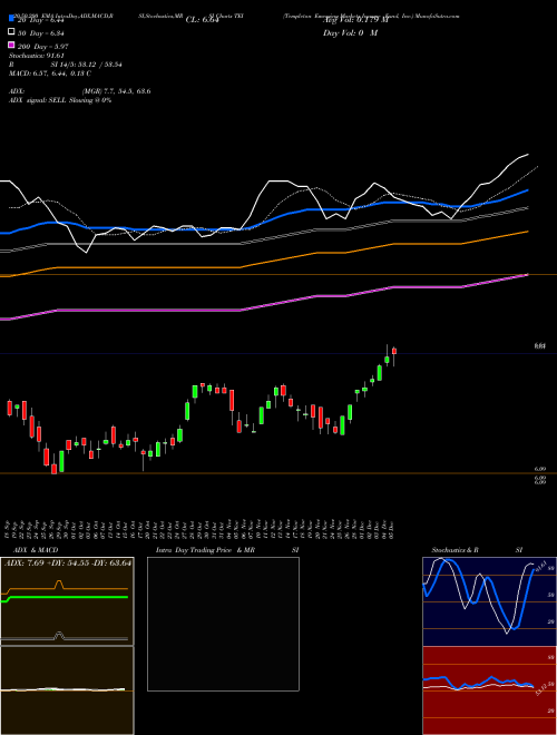 Templeton Emerging Markets Income Fund, Inc. TEI Support Resistance charts Templeton Emerging Markets Income Fund, Inc. TEI NYSE