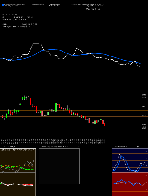 Chart Tenneco Inc (TEN)  Technical (Analysis) Reports Tenneco Inc [