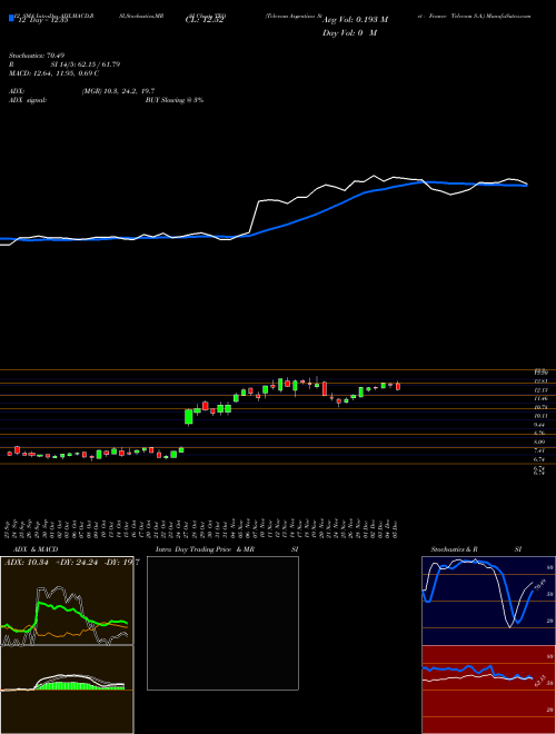 Chart Telecom Argentina (TEO)  Technical (Analysis) Reports Telecom Argentina [