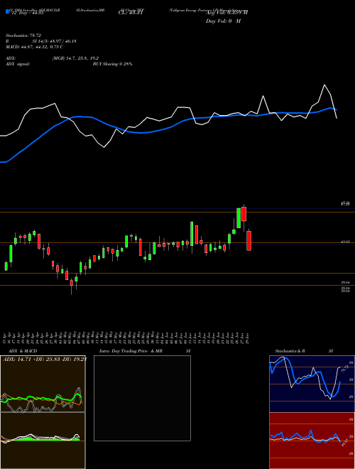 Chart Tallgrass Energy (TEP)  Technical (Analysis) Reports Tallgrass Energy [