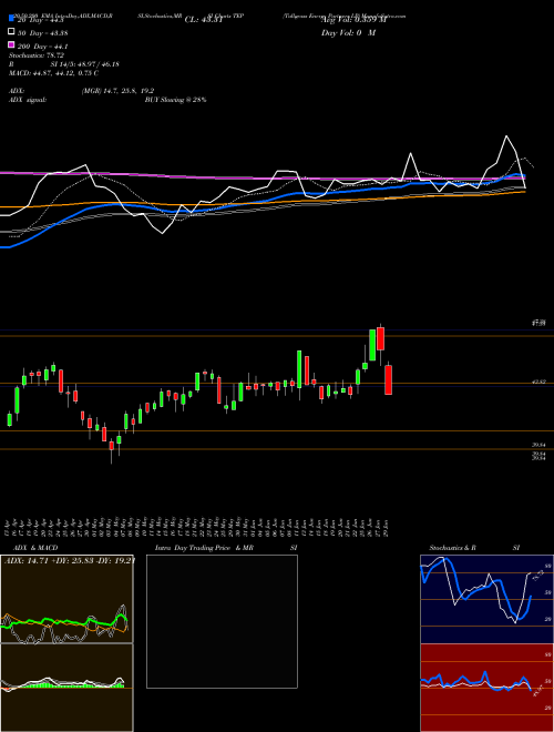 Tallgrass Energy Partners LP TEP Support Resistance charts Tallgrass Energy Partners LP TEP NYSE