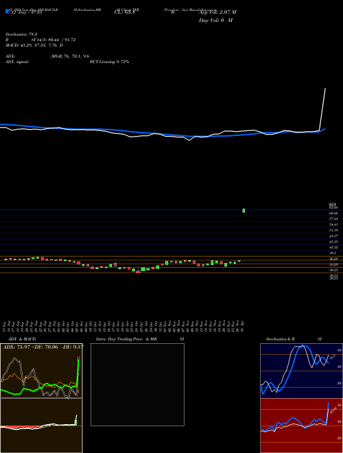 Chart Teradyne Inc (TER)  Technical (Analysis) Reports Teradyne Inc [