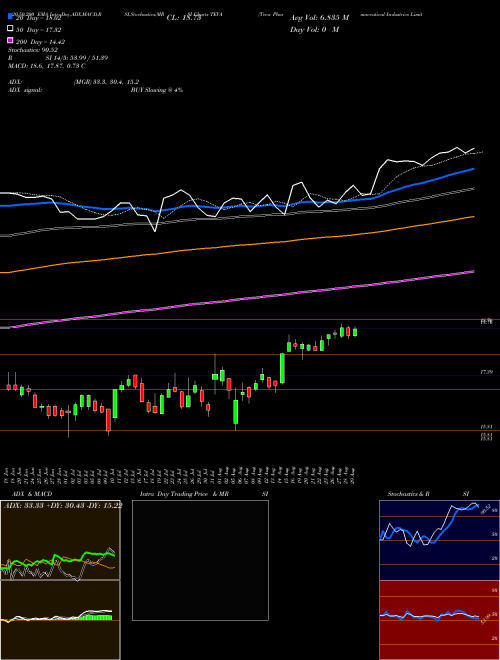 Teva Pharmaceutical Industries Limited TEVA Support Resistance charts Teva Pharmaceutical Industries Limited TEVA NYSE