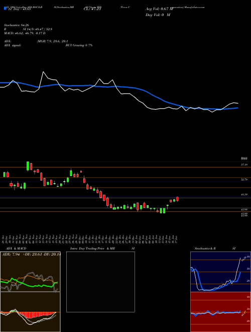 Chart Terex Corporation (TEX)  Technical (Analysis) Reports Terex Corporation [