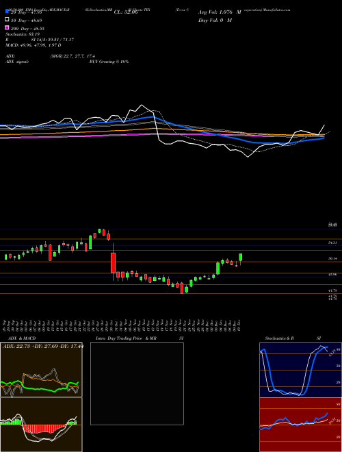 Terex Corporation TEX Support Resistance charts Terex Corporation TEX NYSE
