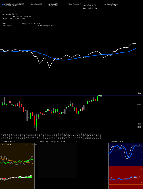 Chart Truist Financial (TFC)  Technical (Analysis) Reports Truist Financial [