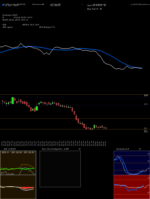 Chart Truist Financial (TFC-I)  Technical (Analysis) Reports Truist Financial [