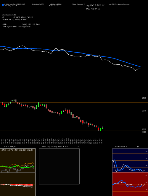 Chart Truist Financial (TFC-O)  Technical (Analysis) Reports Truist Financial [