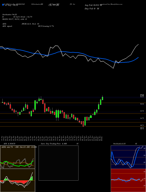 Chart Tfi International (TFII)  Technical (Analysis) Reports Tfi International [